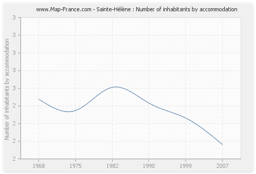 Sainte-Hélène : Number of inhabitants by accommodation