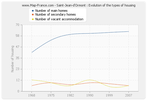 Saint-Jean-d'Ormont : Evolution of the types of housing