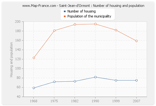Saint-Jean-d'Ormont : Number of housing and population