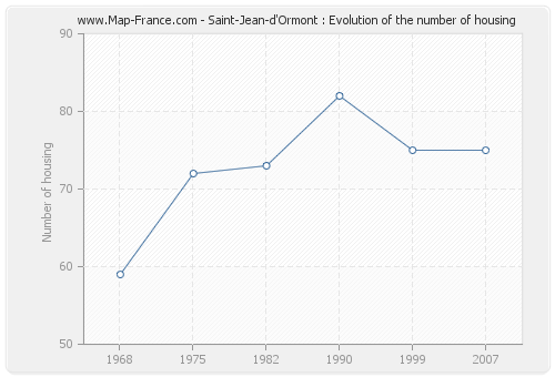 Saint-Jean-d'Ormont : Evolution of the number of housing