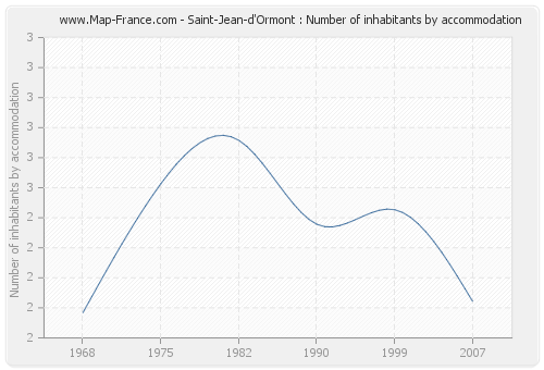 Saint-Jean-d'Ormont : Number of inhabitants by accommodation
