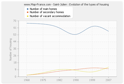 Saint-Julien : Evolution of the types of housing