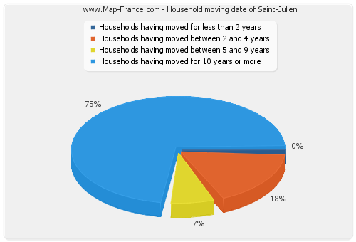 Household moving date of Saint-Julien