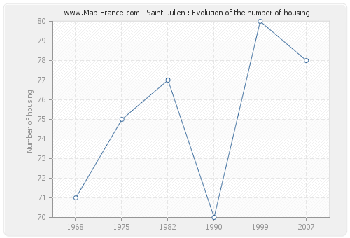 Saint-Julien : Evolution of the number of housing