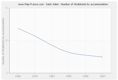 Saint-Julien : Number of inhabitants by accommodation