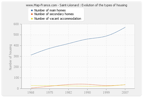 Saint-Léonard : Evolution of the types of housing