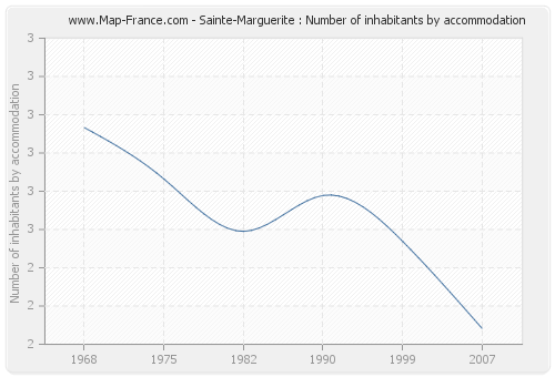 Sainte-Marguerite : Number of inhabitants by accommodation