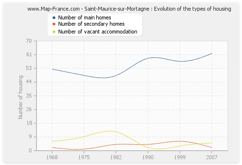 Saint-Maurice-sur-Mortagne : Evolution of the types of housing