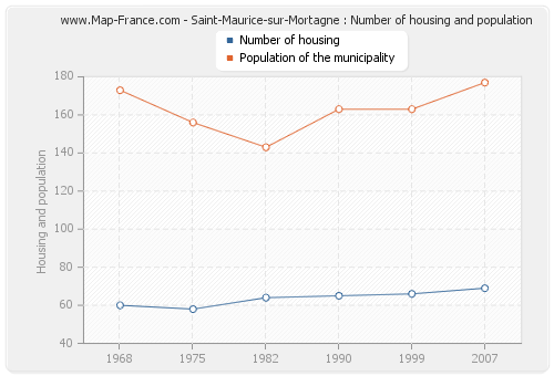 Saint-Maurice-sur-Mortagne : Number of housing and population