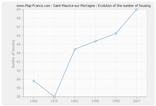 Saint-Maurice-sur-Mortagne : Evolution of the number of housing
