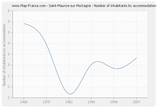 Saint-Maurice-sur-Mortagne : Number of inhabitants by accommodation