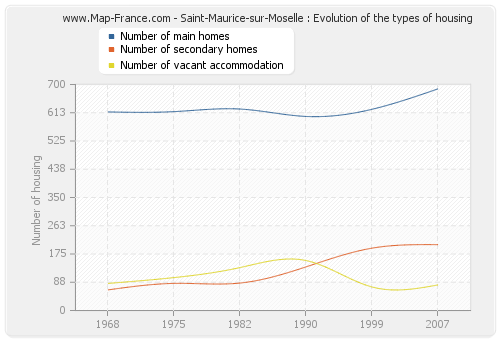 Saint-Maurice-sur-Moselle : Evolution of the types of housing