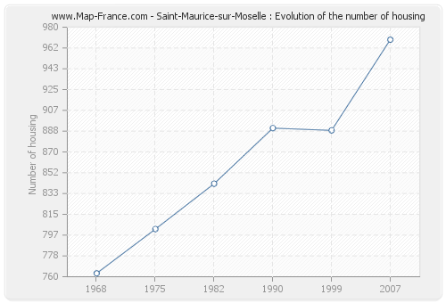 Saint-Maurice-sur-Moselle : Evolution of the number of housing