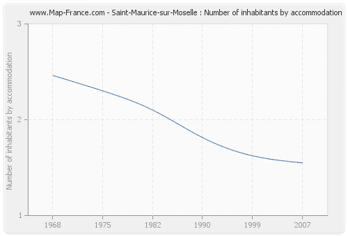 Saint-Maurice-sur-Moselle : Number of inhabitants by accommodation
