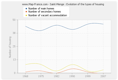 Saint-Menge : Evolution of the types of housing