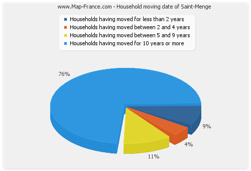 Household moving date of Saint-Menge