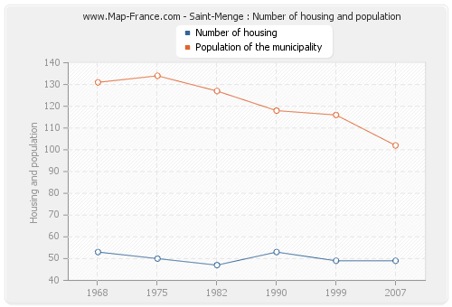 Saint-Menge : Number of housing and population