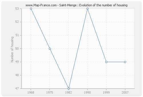 Saint-Menge : Evolution of the number of housing