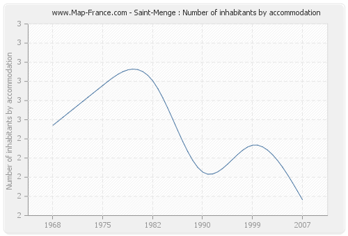 Saint-Menge : Number of inhabitants by accommodation