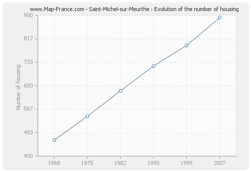 Saint-Michel-sur-Meurthe : Evolution of the number of housing