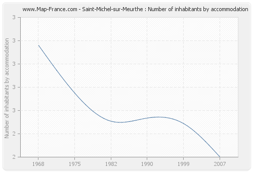Saint-Michel-sur-Meurthe : Number of inhabitants by accommodation