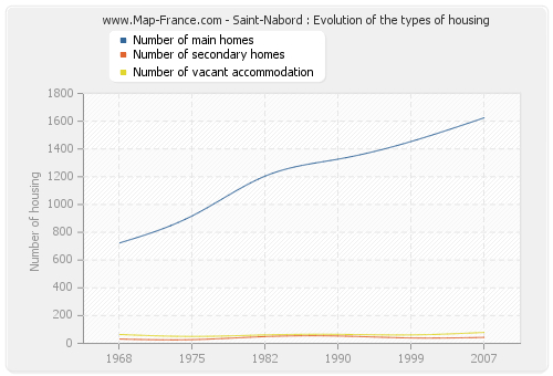 Saint-Nabord : Evolution of the types of housing