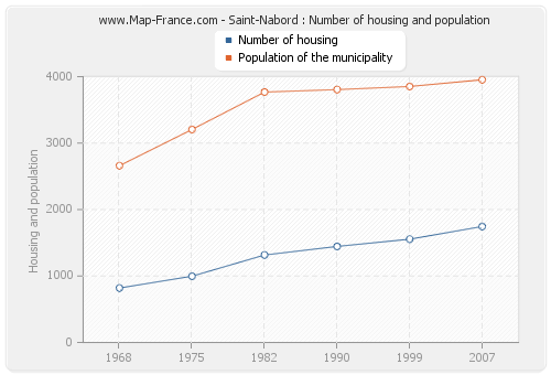 Saint-Nabord : Number of housing and population