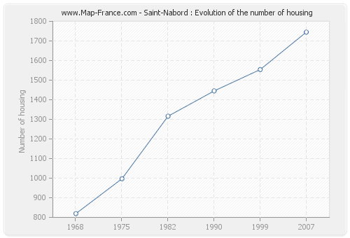 Saint-Nabord : Evolution of the number of housing