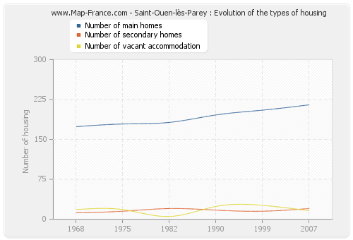 Saint-Ouen-lès-Parey : Evolution of the types of housing