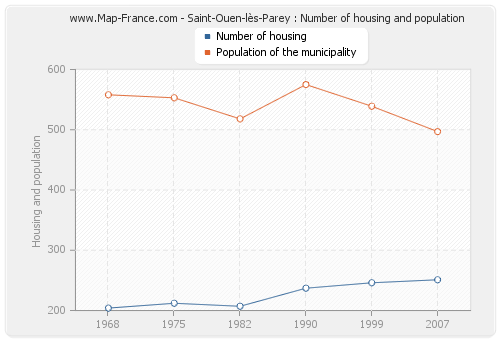 Saint-Ouen-lès-Parey : Number of housing and population