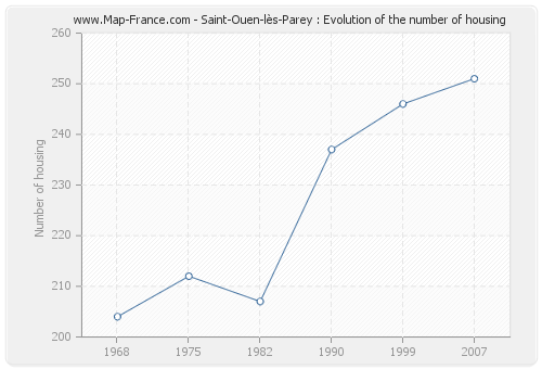 Saint-Ouen-lès-Parey : Evolution of the number of housing