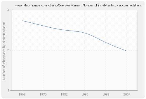 Saint-Ouen-lès-Parey : Number of inhabitants by accommodation