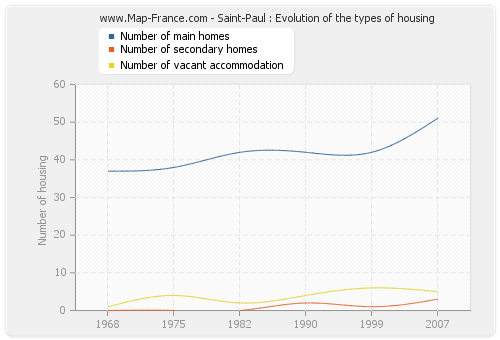 Saint-Paul : Evolution of the types of housing