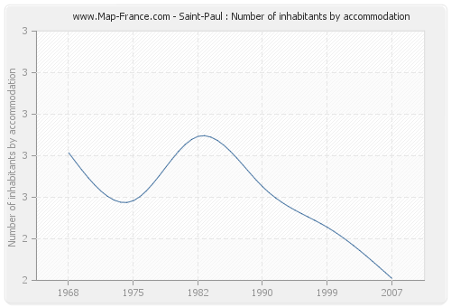 Saint-Paul : Number of inhabitants by accommodation