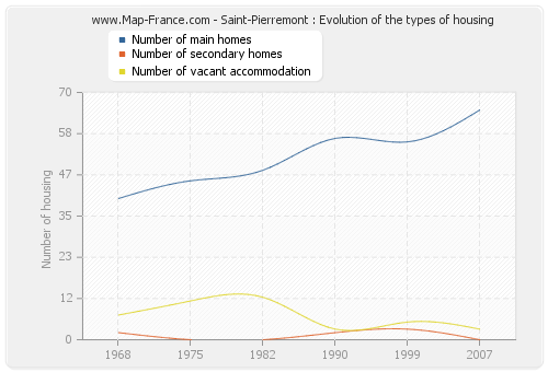 Saint-Pierremont : Evolution of the types of housing
