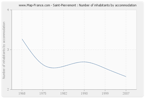 Saint-Pierremont : Number of inhabitants by accommodation