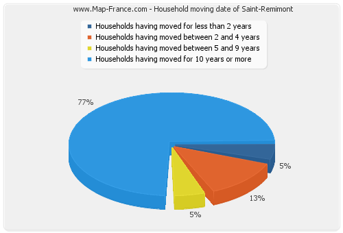 Household moving date of Saint-Remimont