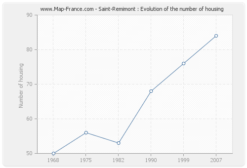 Saint-Remimont : Evolution of the number of housing