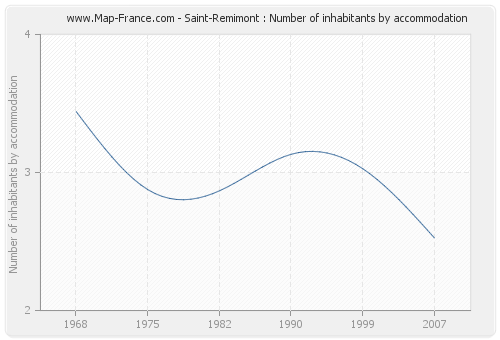 Saint-Remimont : Number of inhabitants by accommodation