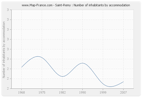Saint-Remy : Number of inhabitants by accommodation