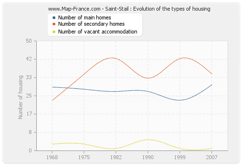 Saint-Stail : Evolution of the types of housing