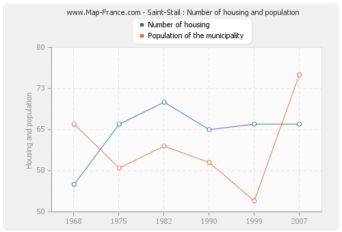 Saint-Stail : Number of housing and population