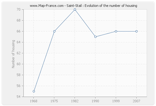 Saint-Stail : Evolution of the number of housing