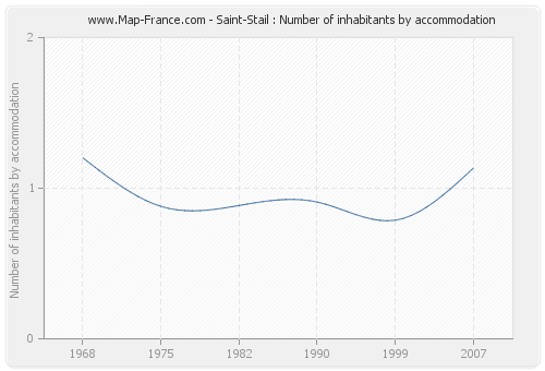 Saint-Stail : Number of inhabitants by accommodation