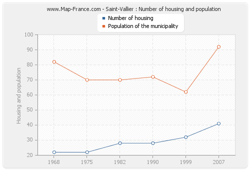 Saint-Vallier : Number of housing and population