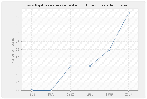 Saint-Vallier : Evolution of the number of housing