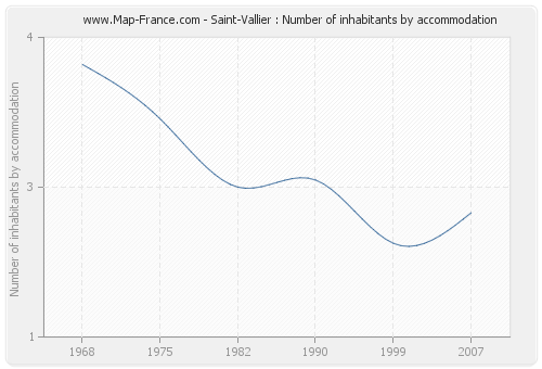 Saint-Vallier : Number of inhabitants by accommodation