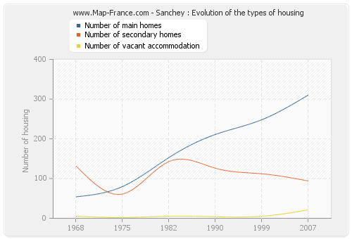 Sanchey : Evolution of the types of housing