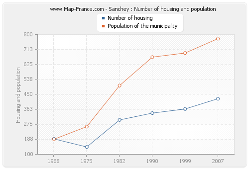 Sanchey : Number of housing and population