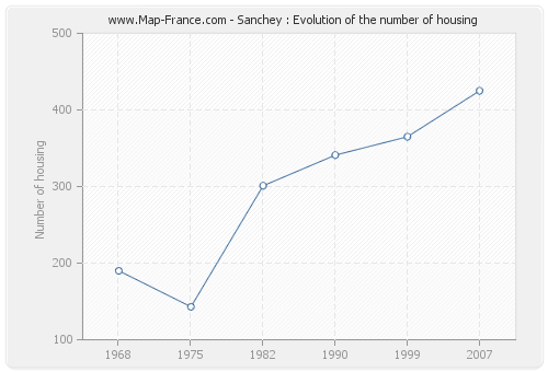 Sanchey : Evolution of the number of housing